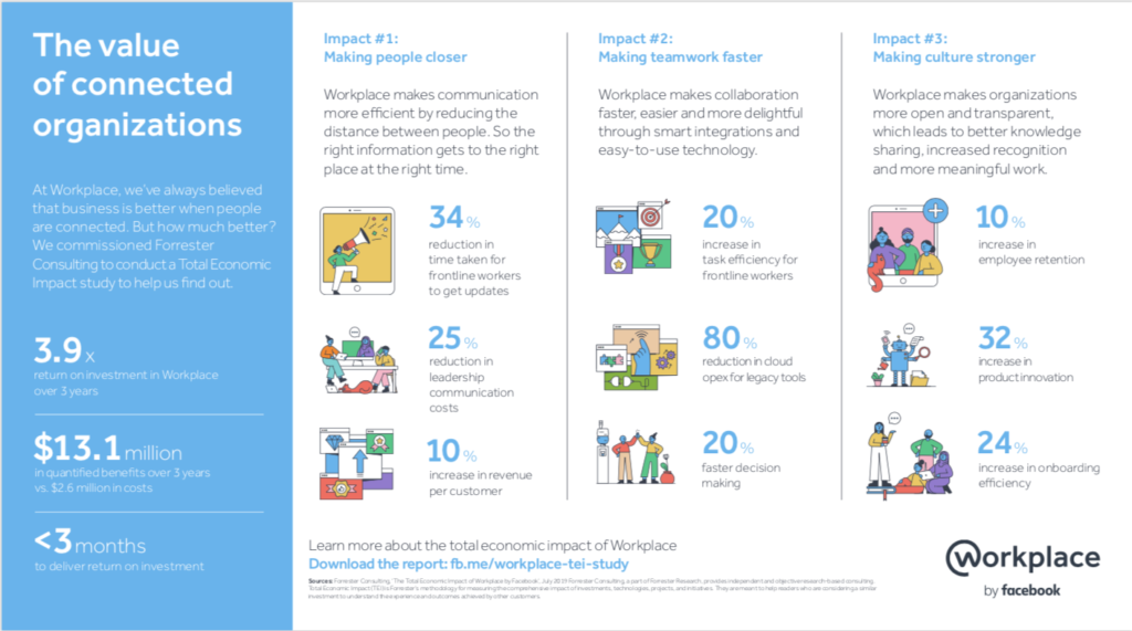 Workplace measurable productivity