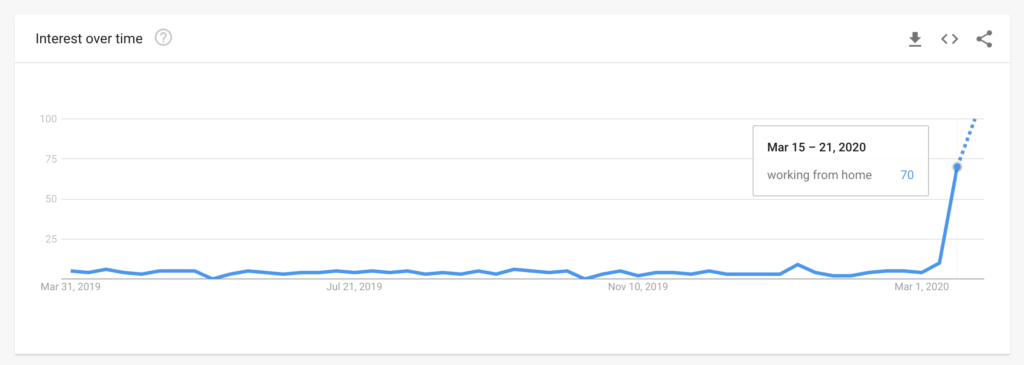 Google Trends report for the term working from home in New Zealand for the past 12 months