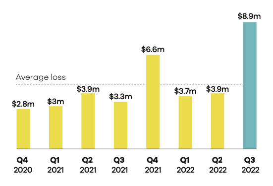 CERT NZ 2022 Q3 - Direct Financial Loss