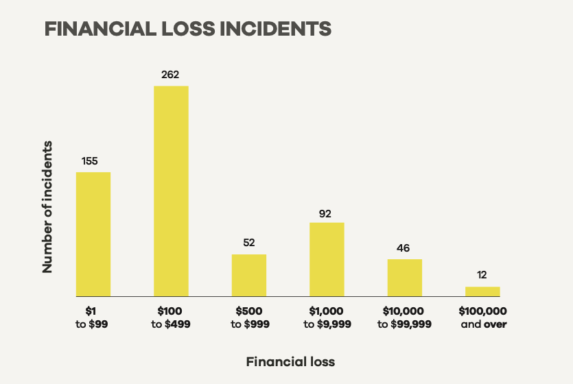 CERT NZ 2022 Q3 - Financial Loss Incidents Distribution Graph