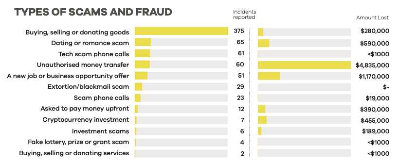 CERT NZ 2022 Q3 - Financial Loss by Incident Category