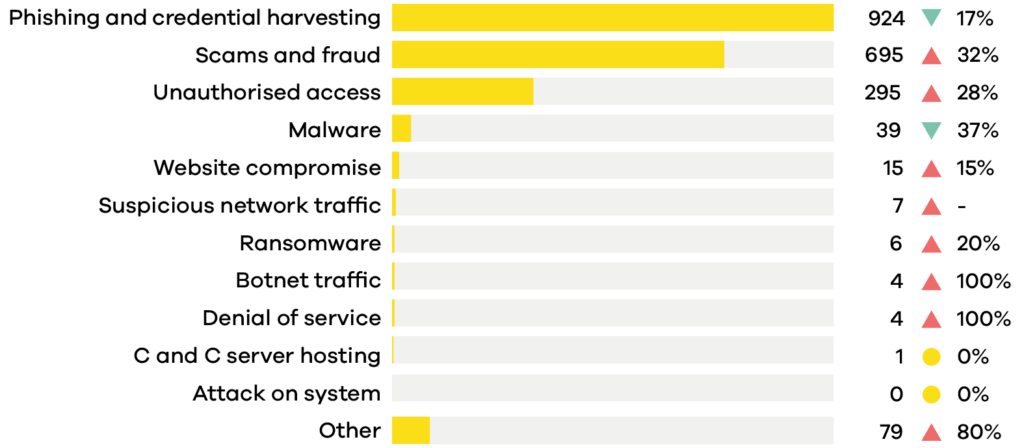 CERT NZ 2022 Q3 - Category Breakdown of Cyber Security Incidents