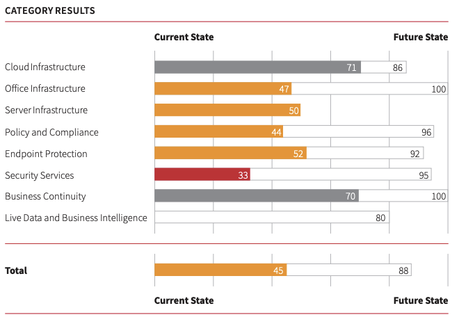 iT360 Technology Roadmap Result