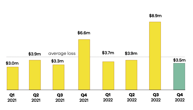 CERT NZ Q4 2022 Direct Financial Loss Resulting from Cyber Security Incidents