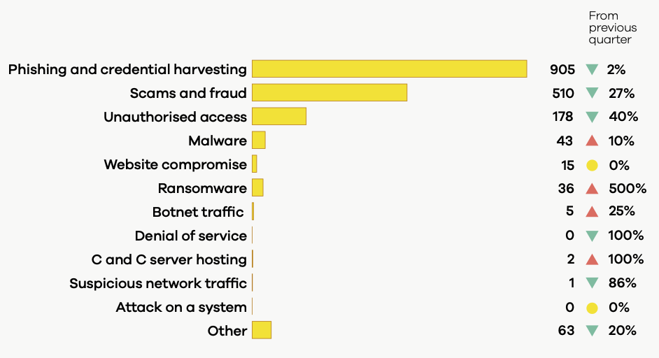 CERT NZ Q4 2022 Incidents Broken Down by Category