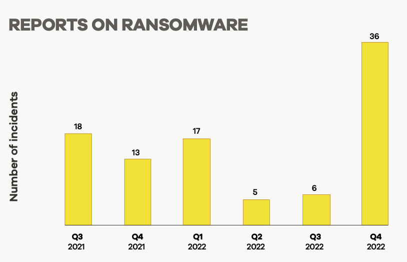 CERT NZ Q4 2022 Total Number of Ransomware Incidents on The Rise