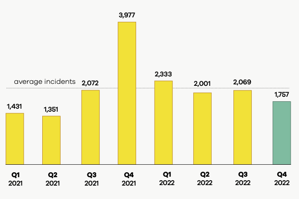 CERT NZ Q4 2022 Total Number of Incidents